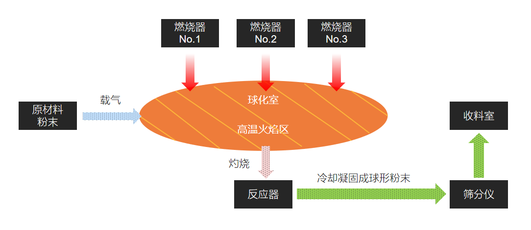 球形金属及陶瓷粉末的几种制备技术