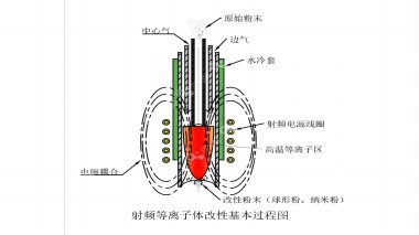 钠离子电池商业化 离不开等离子体改性设备产业扶持