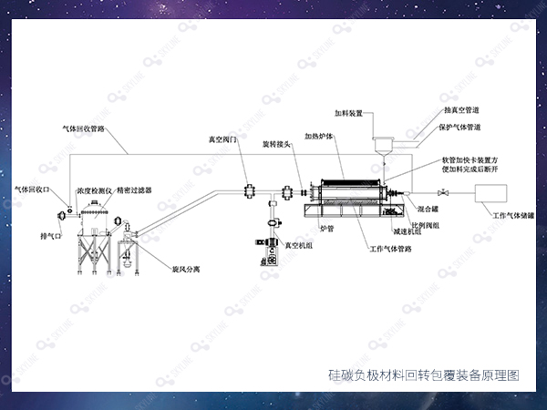 硅碳负极材料回转包覆装备